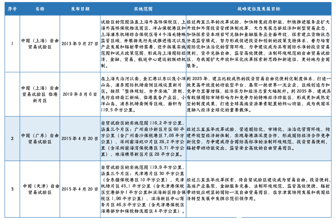 盘点国内21个自由贸易试验区，外贸小伙伴看过来！ 